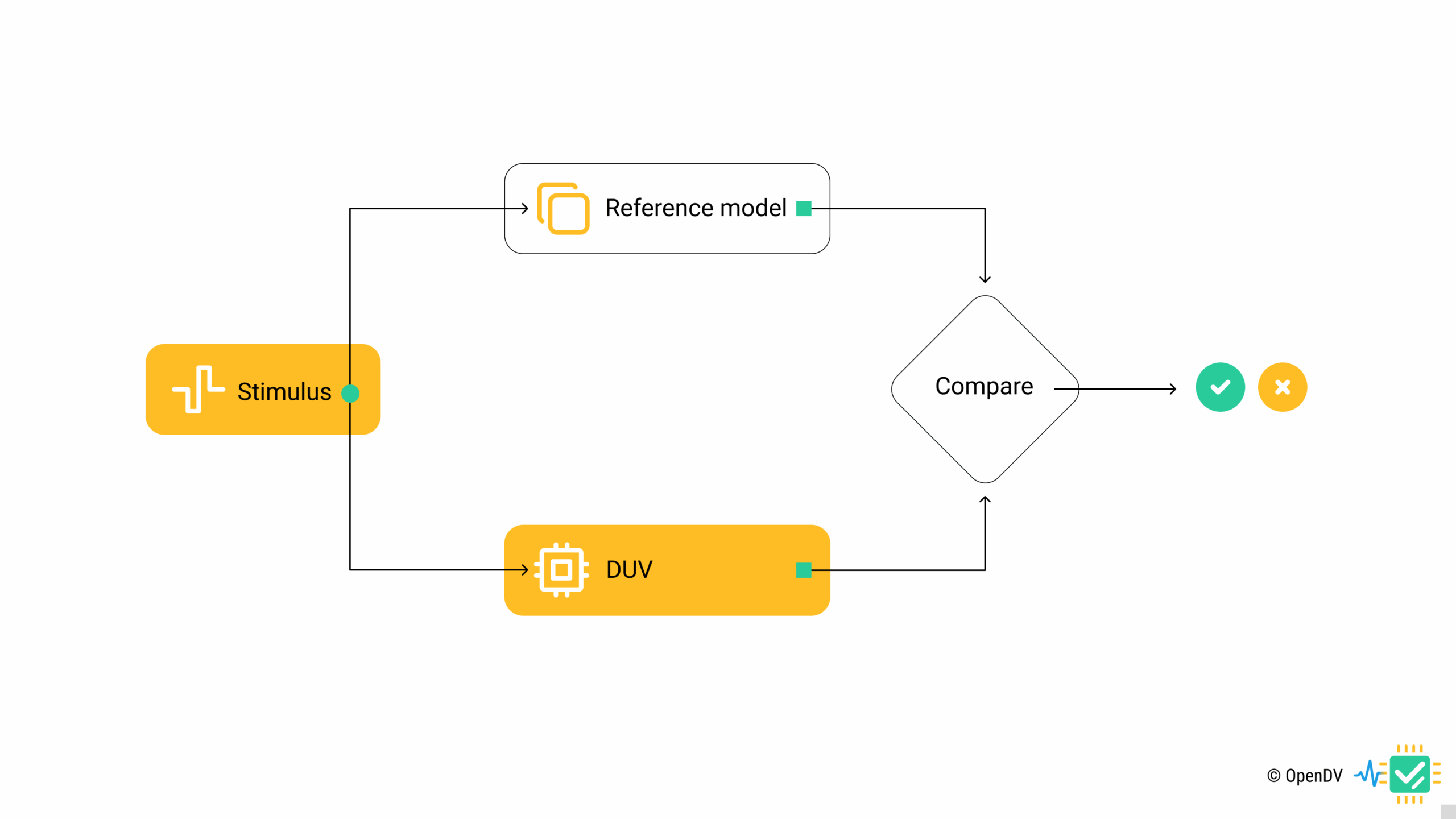Reference Model Operation
