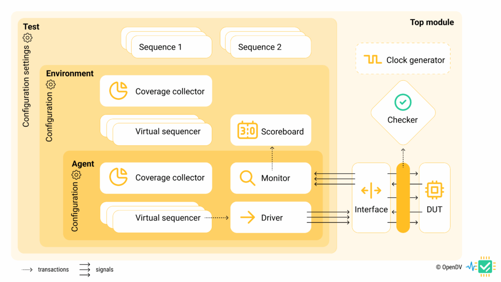 UVM Testbench