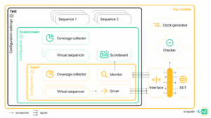 UVM Testbench