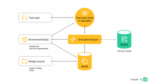 Simulation based verification
