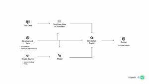 Simulation based verification
