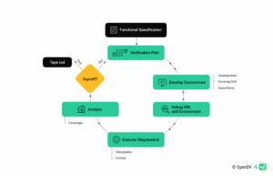Verification cycle