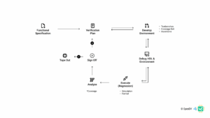 Verification cycle