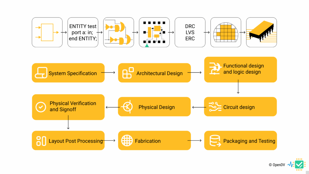 Chip design process