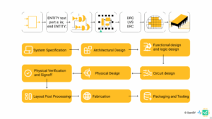 Chip design process