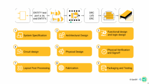 Chip design process