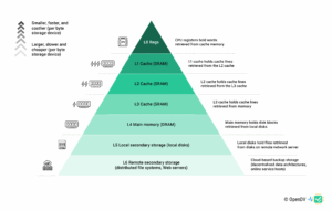 Memory hierarchy