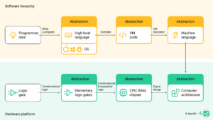 Computer organization