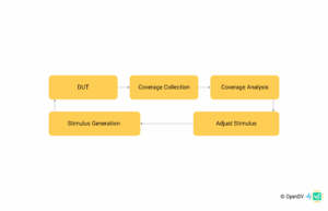 Coverage Driven Stimulus Generation