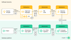 Nad 2 Tetris modules sequences