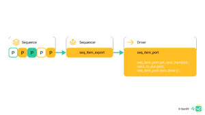 Sequence sequencer driver