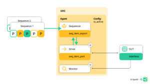 Sequence sequencer driver