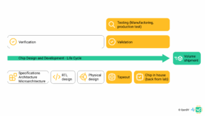 Verification vs validation