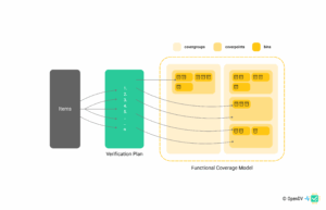 Verification plan mapping