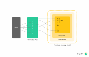 Verification plan mapping